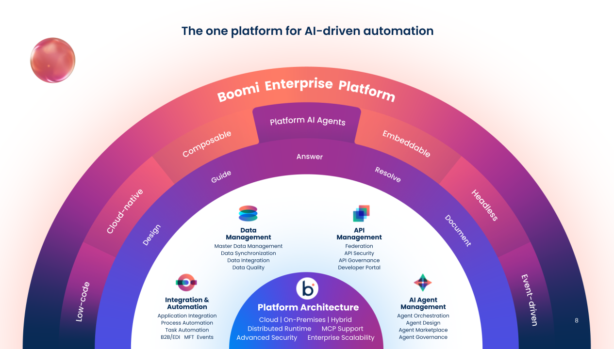 Boomi integration platform architecture for AI-driven automation