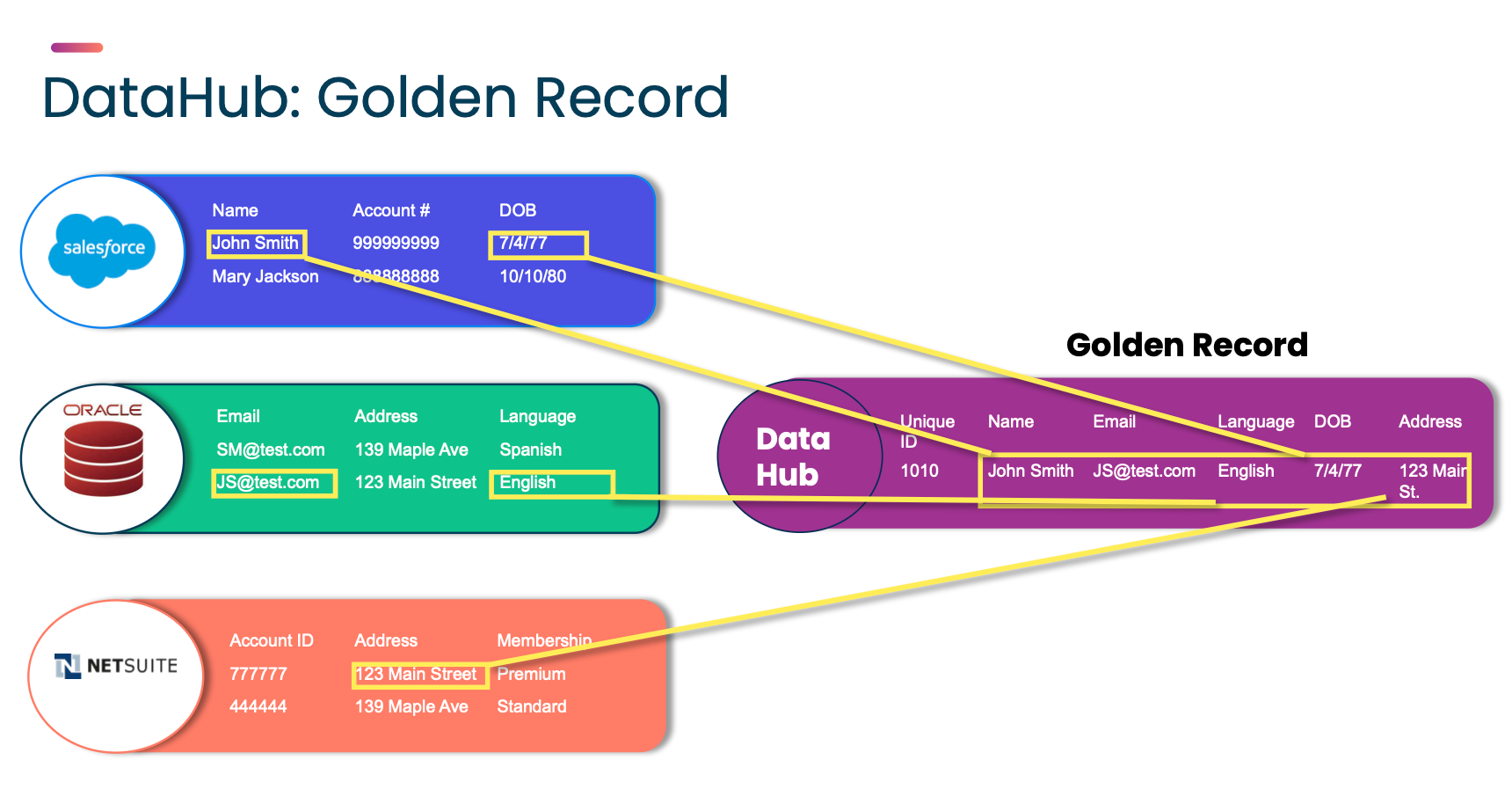 Boomi DataHub consolidates customer data from Salesforce, Oracle, and NetSuite into a golden record