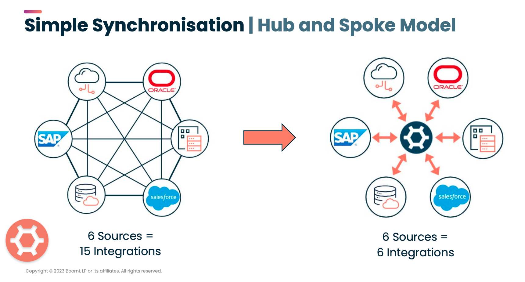 Boomi Data Management simplifies system integration using hub and spoke model