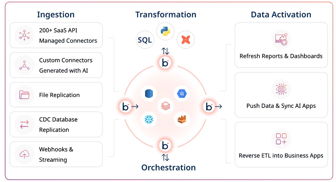 Boomi Data Integration diagram showing ingestion, transformation, orchestration, and data activation processes.