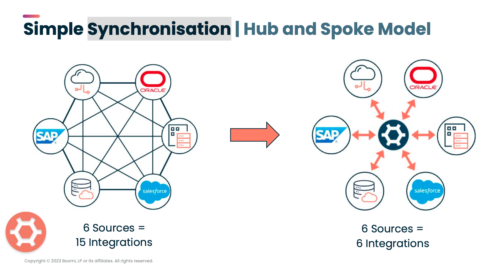 Hub and Spoke Integration with Boomi Data Management - Global ...